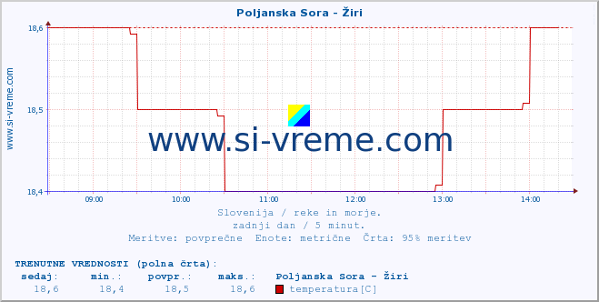 POVPREČJE :: Poljanska Sora - Žiri :: temperatura | pretok | višina :: zadnji dan / 5 minut.