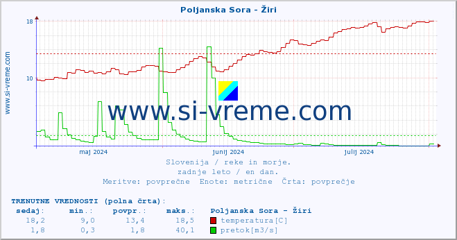 POVPREČJE :: Poljanska Sora - Žiri :: temperatura | pretok | višina :: zadnje leto / en dan.