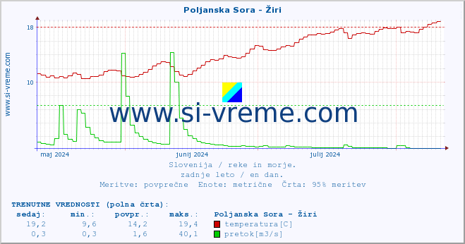 POVPREČJE :: Poljanska Sora - Žiri :: temperatura | pretok | višina :: zadnje leto / en dan.