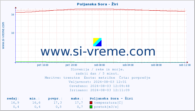 POVPREČJE :: Poljanska Sora - Žiri :: temperatura | pretok | višina :: zadnji dan / 5 minut.