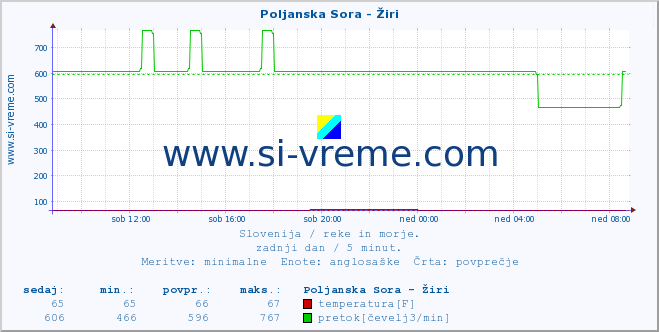 POVPREČJE :: Poljanska Sora - Žiri :: temperatura | pretok | višina :: zadnji dan / 5 minut.