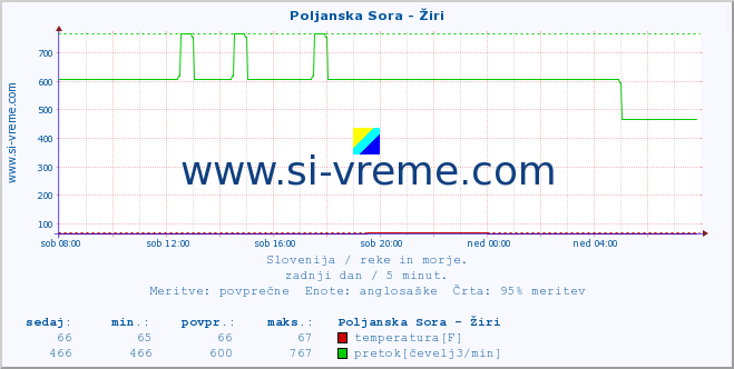 POVPREČJE :: Poljanska Sora - Žiri :: temperatura | pretok | višina :: zadnji dan / 5 minut.