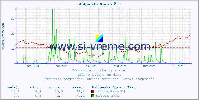 POVPREČJE :: Poljanska Sora - Žiri :: temperatura | pretok | višina :: zadnje leto / en dan.