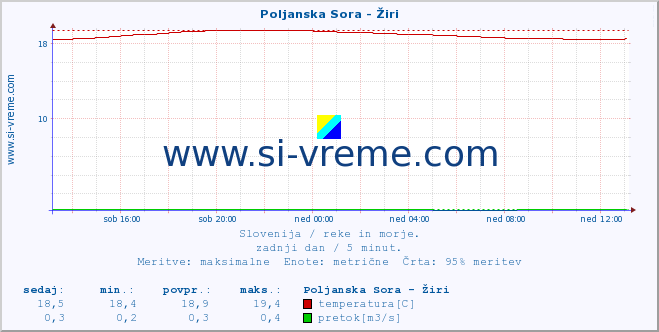 POVPREČJE :: Poljanska Sora - Žiri :: temperatura | pretok | višina :: zadnji dan / 5 minut.