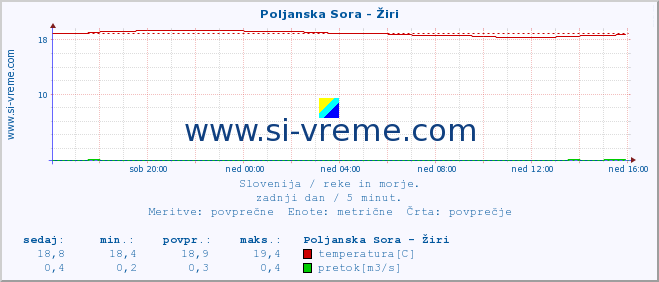 POVPREČJE :: Poljanska Sora - Žiri :: temperatura | pretok | višina :: zadnji dan / 5 minut.