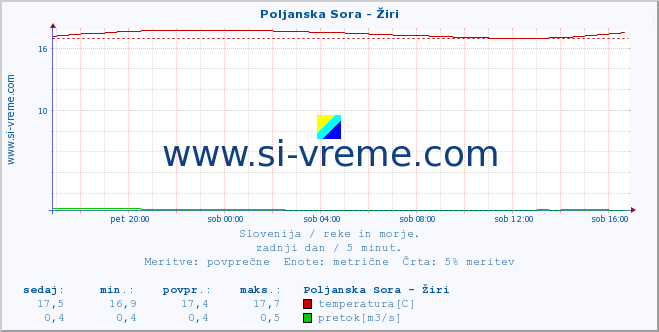 POVPREČJE :: Poljanska Sora - Žiri :: temperatura | pretok | višina :: zadnji dan / 5 minut.