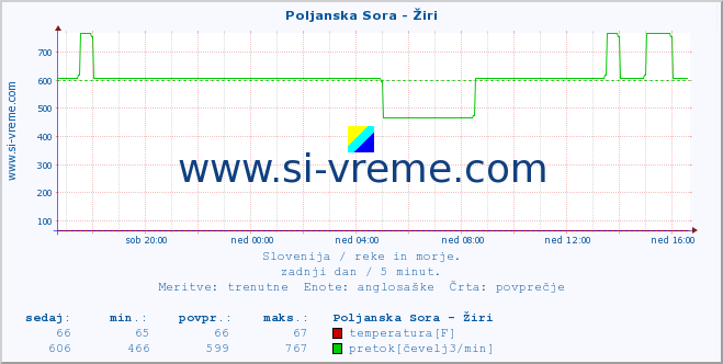 POVPREČJE :: Poljanska Sora - Žiri :: temperatura | pretok | višina :: zadnji dan / 5 minut.