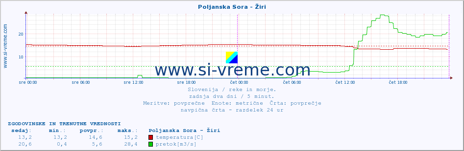 POVPREČJE :: Poljanska Sora - Žiri :: temperatura | pretok | višina :: zadnja dva dni / 5 minut.