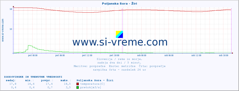 POVPREČJE :: Poljanska Sora - Žiri :: temperatura | pretok | višina :: zadnja dva dni / 5 minut.