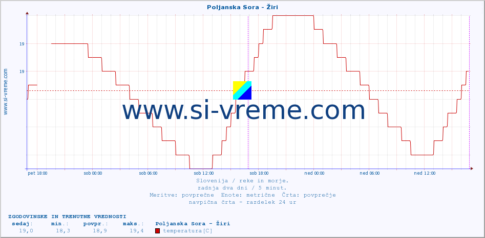 POVPREČJE :: Poljanska Sora - Žiri :: temperatura | pretok | višina :: zadnja dva dni / 5 minut.