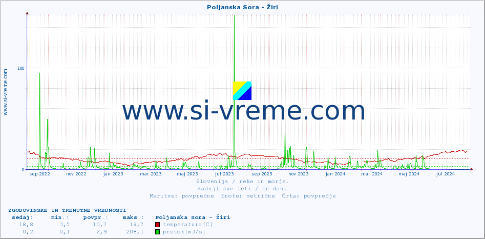 POVPREČJE :: Poljanska Sora - Žiri :: temperatura | pretok | višina :: zadnji dve leti / en dan.