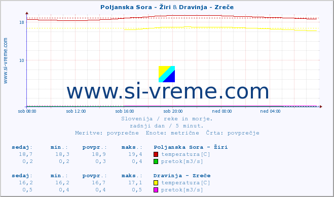 POVPREČJE :: Poljanska Sora - Žiri & Dravinja - Zreče :: temperatura | pretok | višina :: zadnji dan / 5 minut.