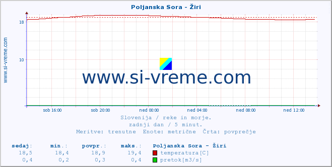 POVPREČJE :: Poljanska Sora - Žiri :: temperatura | pretok | višina :: zadnji dan / 5 minut.