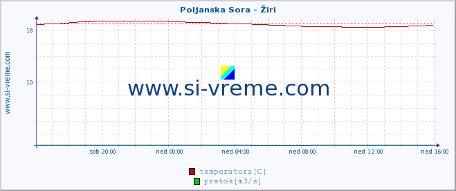 POVPREČJE :: Poljanska Sora - Žiri :: temperatura | pretok | višina :: zadnji dan / 5 minut.