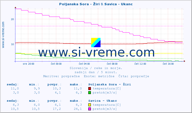 POVPREČJE :: Poljanska Sora - Žiri & Savica - Ukanc :: temperatura | pretok | višina :: zadnji dan / 5 minut.