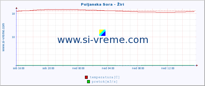 POVPREČJE :: Poljanska Sora - Žiri :: temperatura | pretok | višina :: zadnji dan / 5 minut.