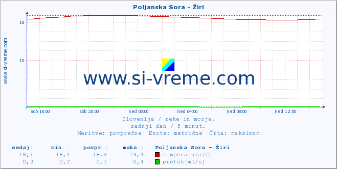 POVPREČJE :: Poljanska Sora - Žiri :: temperatura | pretok | višina :: zadnji dan / 5 minut.