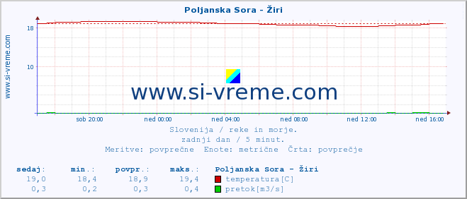 POVPREČJE :: Poljanska Sora - Žiri :: temperatura | pretok | višina :: zadnji dan / 5 minut.