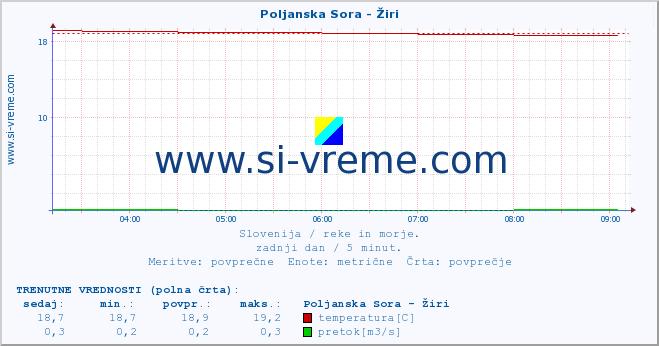 POVPREČJE :: Poljanska Sora - Žiri :: temperatura | pretok | višina :: zadnji dan / 5 minut.