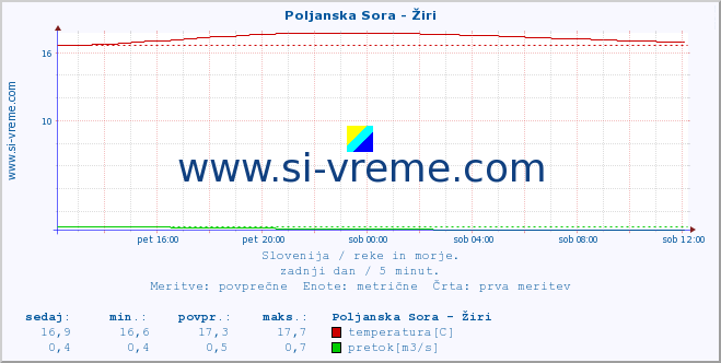 POVPREČJE :: Poljanska Sora - Žiri :: temperatura | pretok | višina :: zadnji dan / 5 minut.