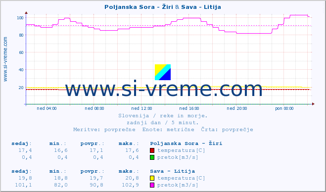 POVPREČJE :: Poljanska Sora - Žiri & Sava - Litija :: temperatura | pretok | višina :: zadnji dan / 5 minut.