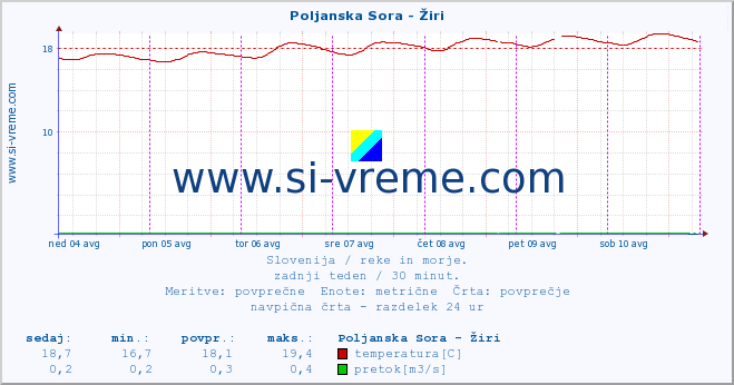 POVPREČJE :: Poljanska Sora - Žiri :: temperatura | pretok | višina :: zadnji teden / 30 minut.