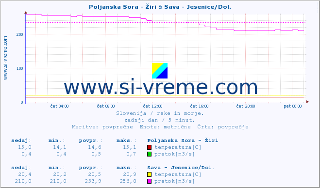 POVPREČJE :: Poljanska Sora - Žiri & Sava - Jesenice/Dol. :: temperatura | pretok | višina :: zadnji dan / 5 minut.