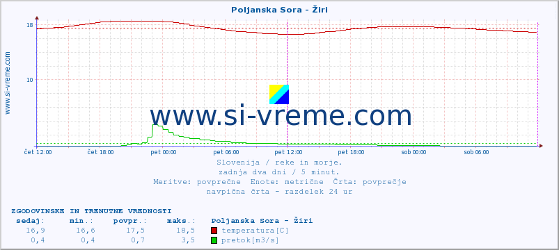 POVPREČJE :: Poljanska Sora - Žiri :: temperatura | pretok | višina :: zadnja dva dni / 5 minut.