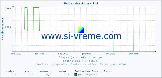 POVPREČJE :: Poljanska Sora - Žiri :: temperatura | pretok | višina :: zadnji dan / 5 minut.