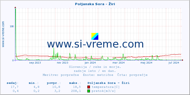 POVPREČJE :: Poljanska Sora - Žiri :: temperatura | pretok | višina :: zadnje leto / en dan.