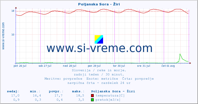 POVPREČJE :: Poljanska Sora - Žiri :: temperatura | pretok | višina :: zadnji teden / 30 minut.