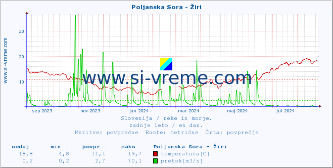 POVPREČJE :: Poljanska Sora - Žiri :: temperatura | pretok | višina :: zadnje leto / en dan.