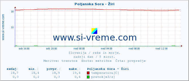 POVPREČJE :: Poljanska Sora - Žiri :: temperatura | pretok | višina :: zadnji dan / 5 minut.