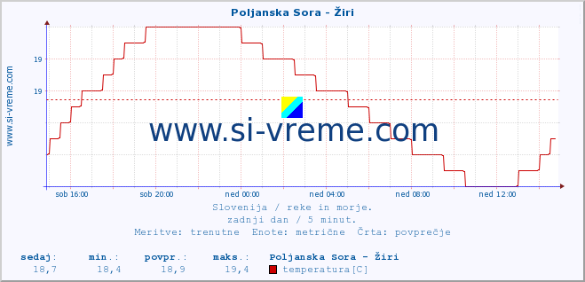 POVPREČJE :: Poljanska Sora - Žiri :: temperatura | pretok | višina :: zadnji dan / 5 minut.