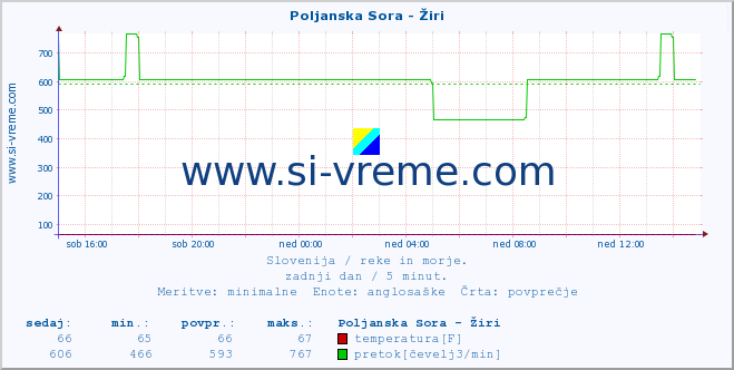 POVPREČJE :: Poljanska Sora - Žiri :: temperatura | pretok | višina :: zadnji dan / 5 minut.