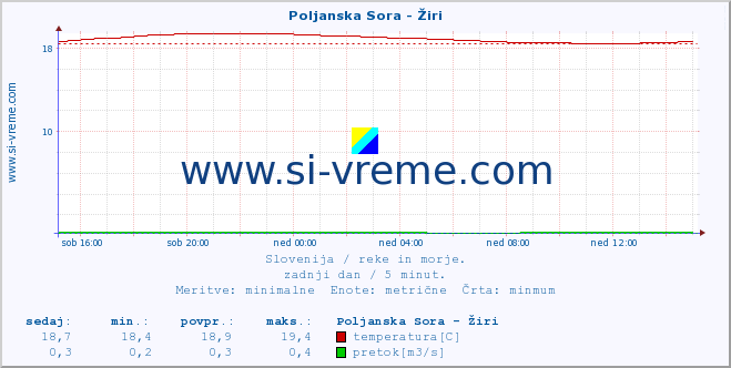 POVPREČJE :: Poljanska Sora - Žiri :: temperatura | pretok | višina :: zadnji dan / 5 minut.