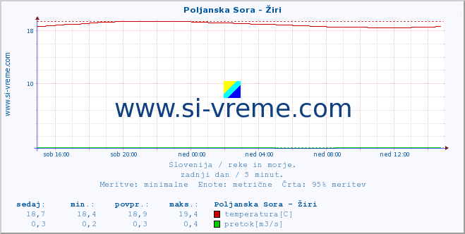 POVPREČJE :: Poljanska Sora - Žiri :: temperatura | pretok | višina :: zadnji dan / 5 minut.