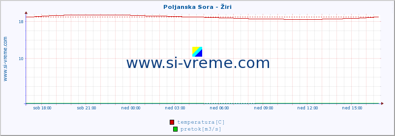 POVPREČJE :: Poljanska Sora - Žiri :: temperatura | pretok | višina :: zadnji dan / 5 minut.