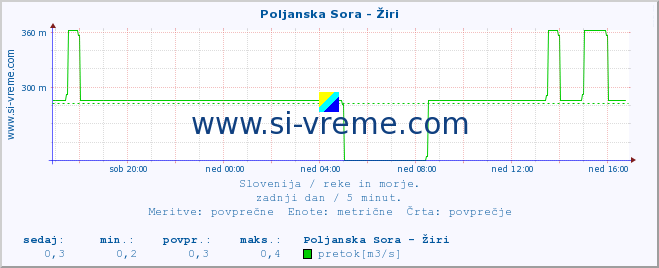 POVPREČJE :: Poljanska Sora - Žiri :: temperatura | pretok | višina :: zadnji dan / 5 minut.