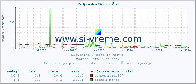 POVPREČJE :: Poljanska Sora - Žiri :: temperatura | pretok | višina :: zadnje leto / en dan.