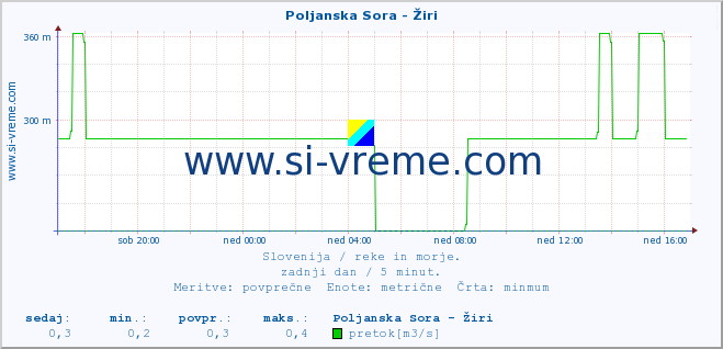 POVPREČJE :: Poljanska Sora - Žiri :: temperatura | pretok | višina :: zadnji dan / 5 minut.