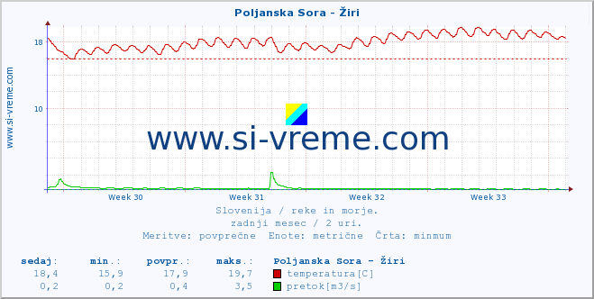 POVPREČJE :: Poljanska Sora - Žiri :: temperatura | pretok | višina :: zadnji mesec / 2 uri.