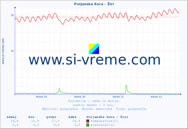 POVPREČJE :: Poljanska Sora - Žiri :: temperatura | pretok | višina :: zadnji mesec / 2 uri.