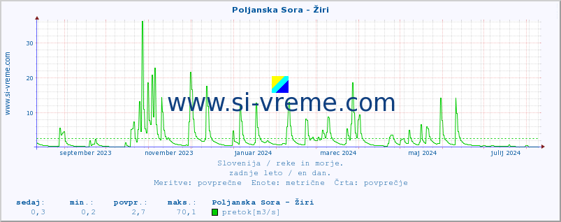 POVPREČJE :: Poljanska Sora - Žiri :: temperatura | pretok | višina :: zadnje leto / en dan.