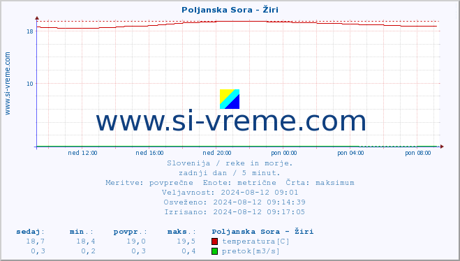 POVPREČJE :: Poljanska Sora - Žiri :: temperatura | pretok | višina :: zadnji dan / 5 minut.