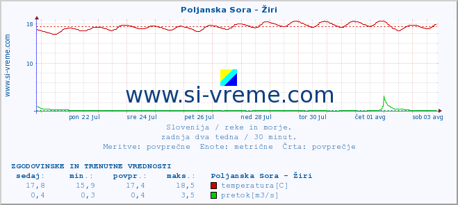 POVPREČJE :: Poljanska Sora - Žiri :: temperatura | pretok | višina :: zadnja dva tedna / 30 minut.