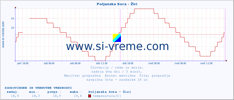 POVPREČJE :: Poljanska Sora - Žiri :: temperatura | pretok | višina :: zadnja dva dni / 5 minut.