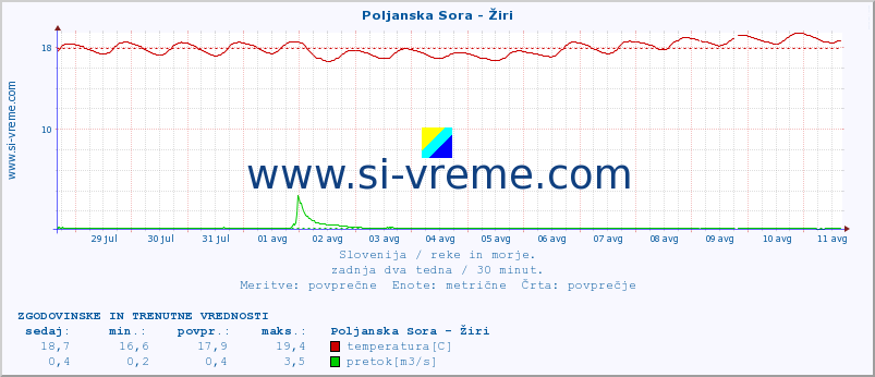 POVPREČJE :: Poljanska Sora - Žiri :: temperatura | pretok | višina :: zadnja dva tedna / 30 minut.