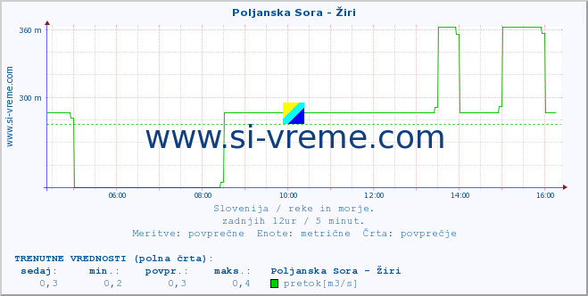 POVPREČJE :: Poljanska Sora - Žiri :: temperatura | pretok | višina :: zadnji dan / 5 minut.