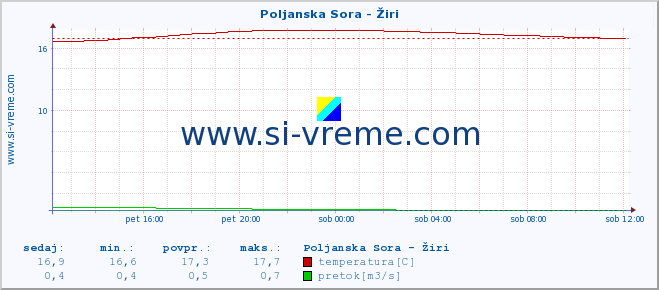 POVPREČJE :: Poljanska Sora - Žiri :: temperatura | pretok | višina :: zadnji dan / 5 minut.